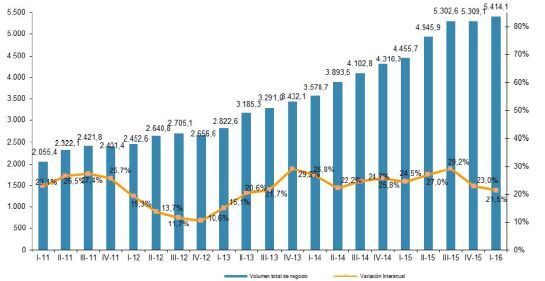 Evolución trimestral del volumen de negocio del comercio electrónico y variación interanual.